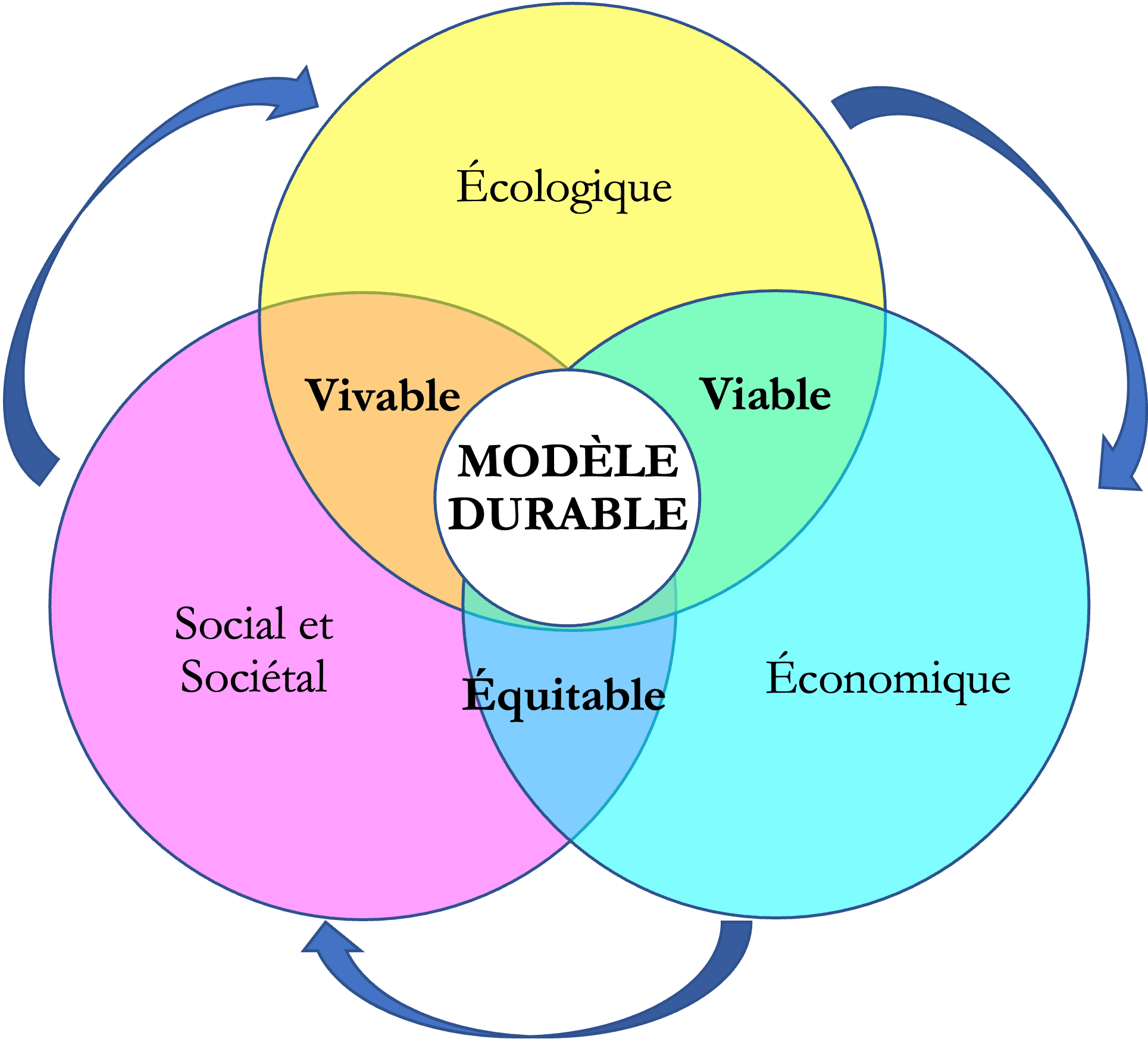 Modèle de développement durable basé sur 3 piliers : Social, Ecologique et Economique