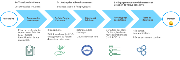 Démarche de transformation durable